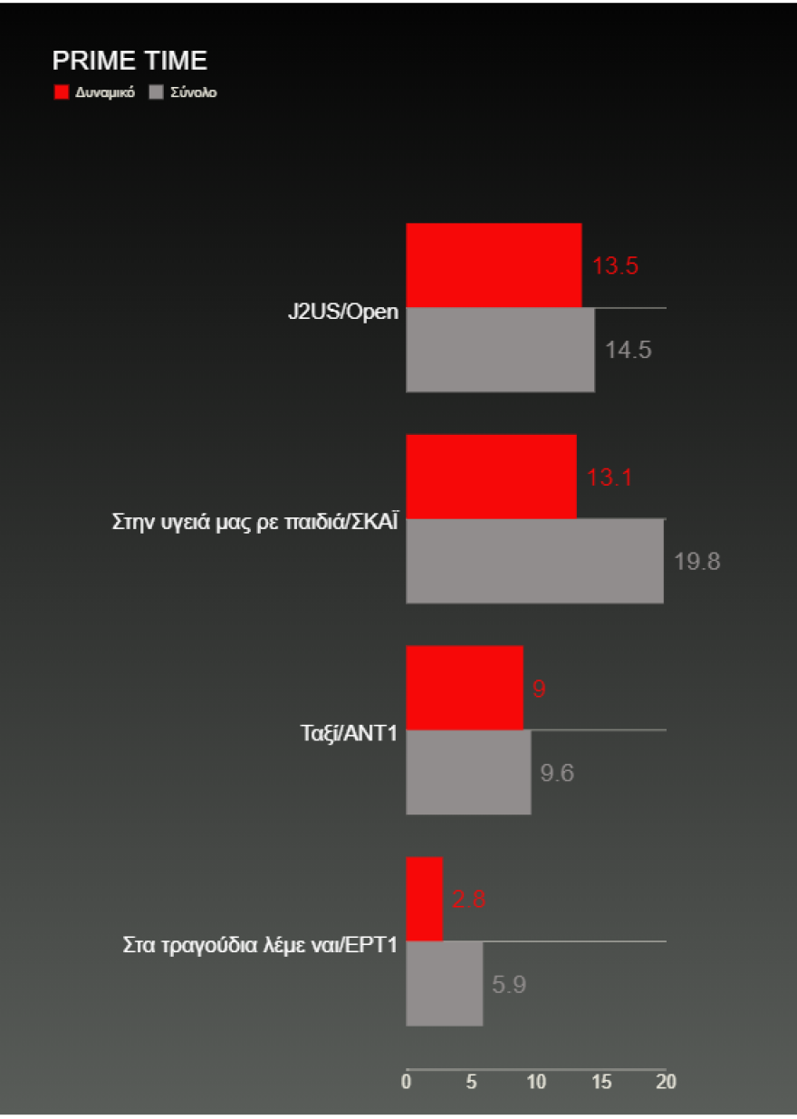 Τηλεθέαση: Η πρεμιέρα του J2US, o Σπύρος και η μάχη της ενημέρωσης