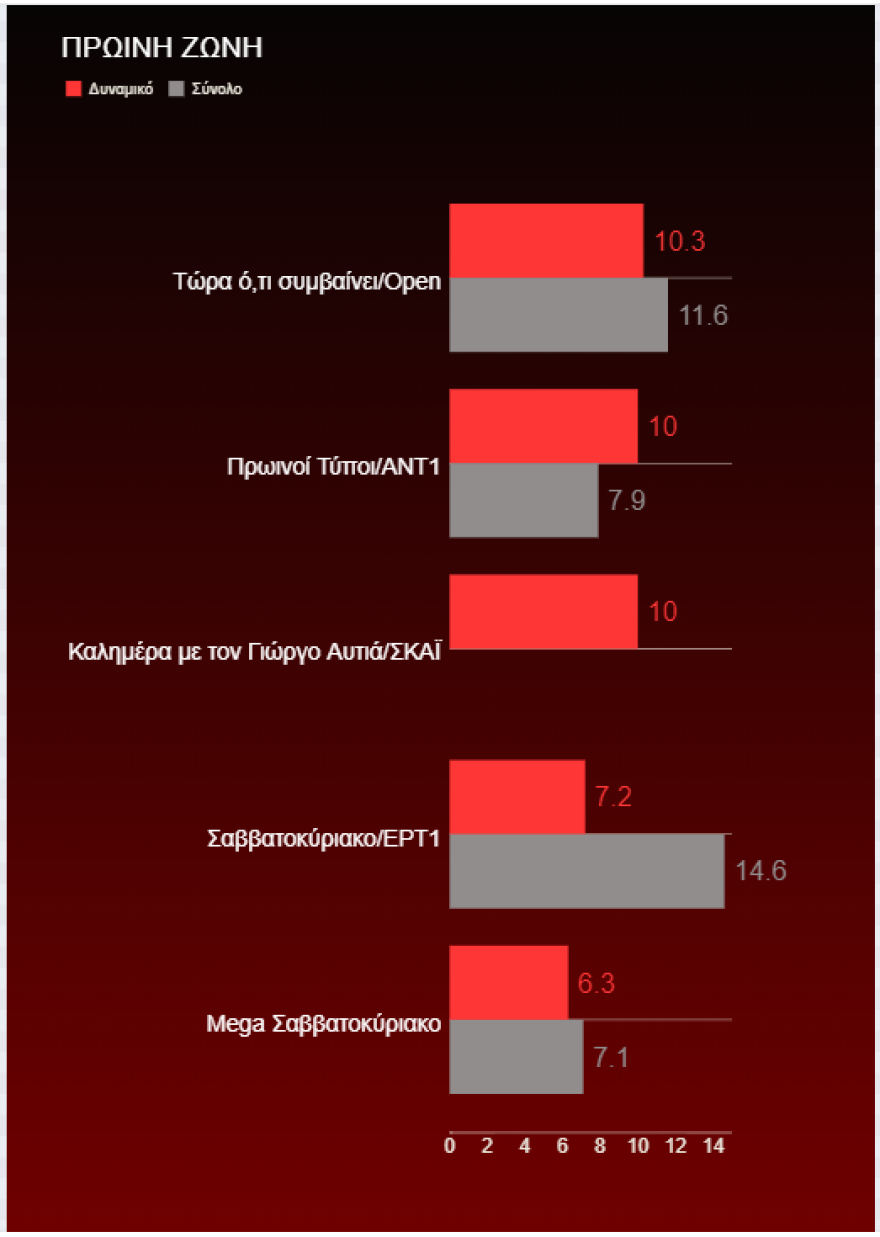 Τηλεθέαση: Την Κυριακή όλοι βλέπουν «Voice»