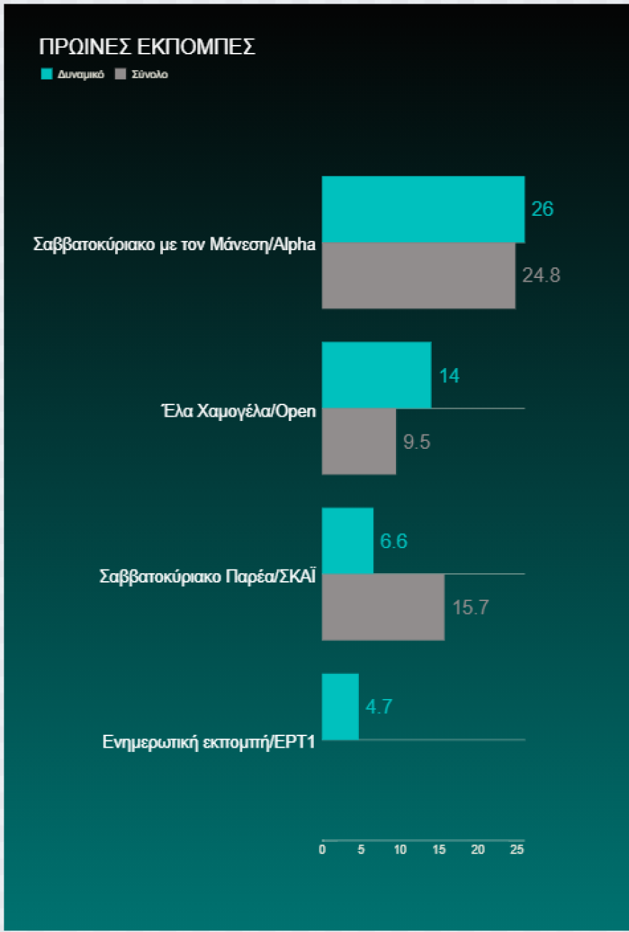 Τηλεθέαση: Την Κυριακή όλοι βλέπουν «Voice»