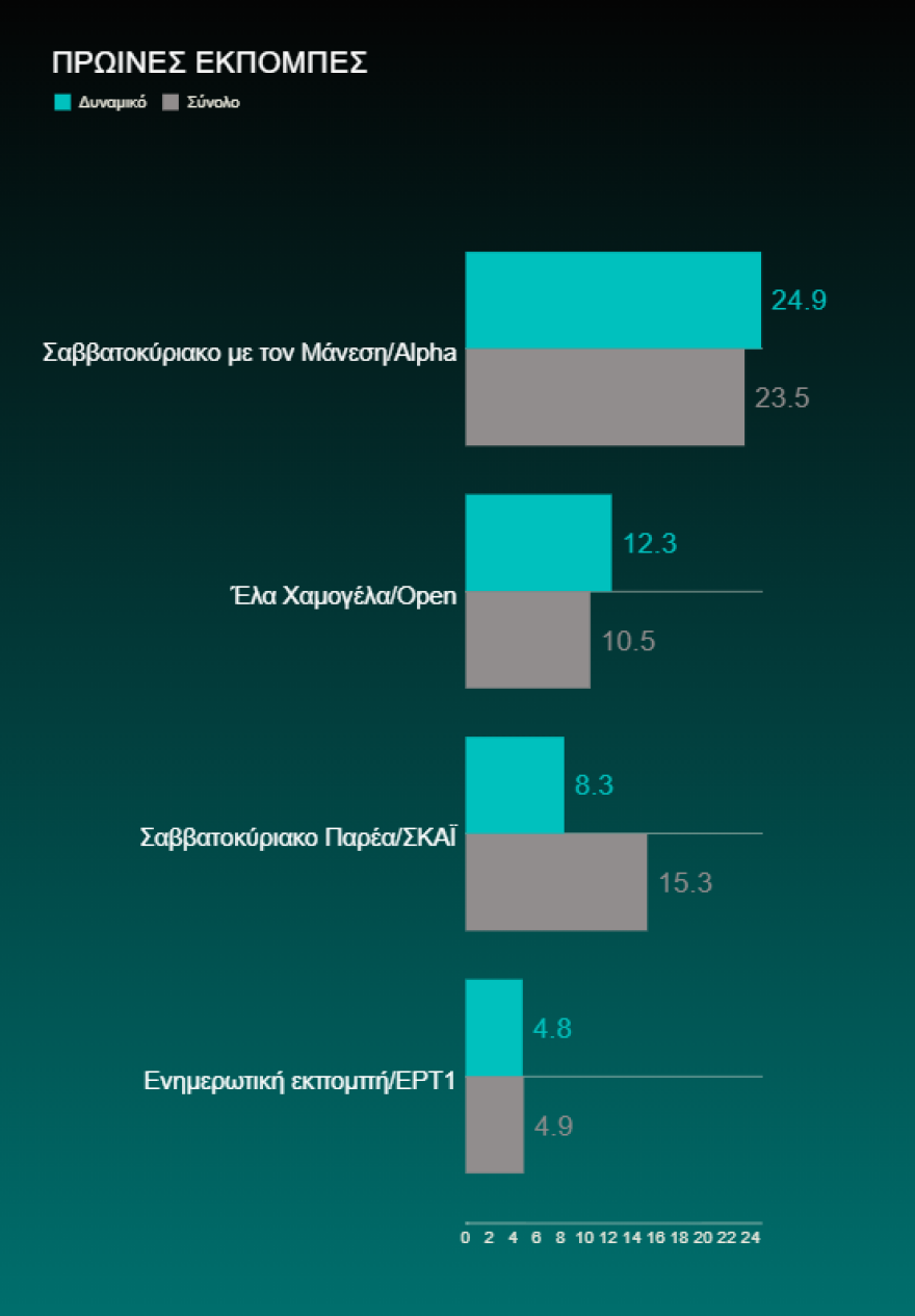 Τηλεθέαση: Η πρεμιέρα του J2US, o Σπύρος και η μάχη της ενημέρωσης