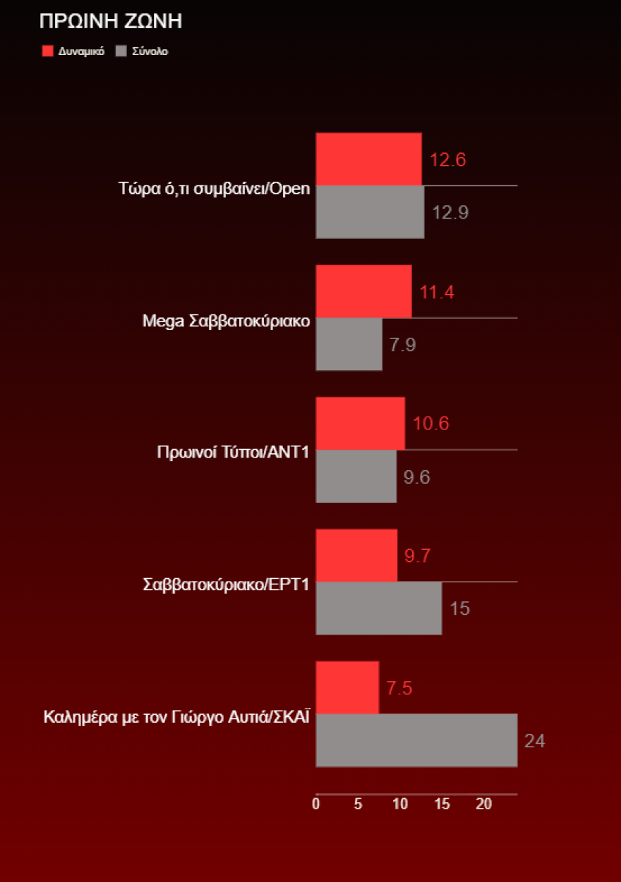 Τηλεθέαση: Η πρεμιέρα του J2US, o Σπύρος και η μάχη της ενημέρωσης