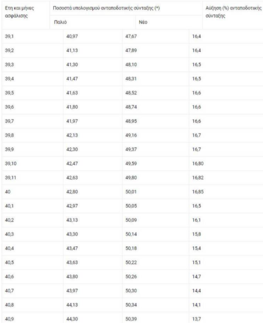 Συντάξεις: Ποιοι θα δουν αυξήσεις με τους νέους συντελεστές - Πίνακες και παραδείγματα