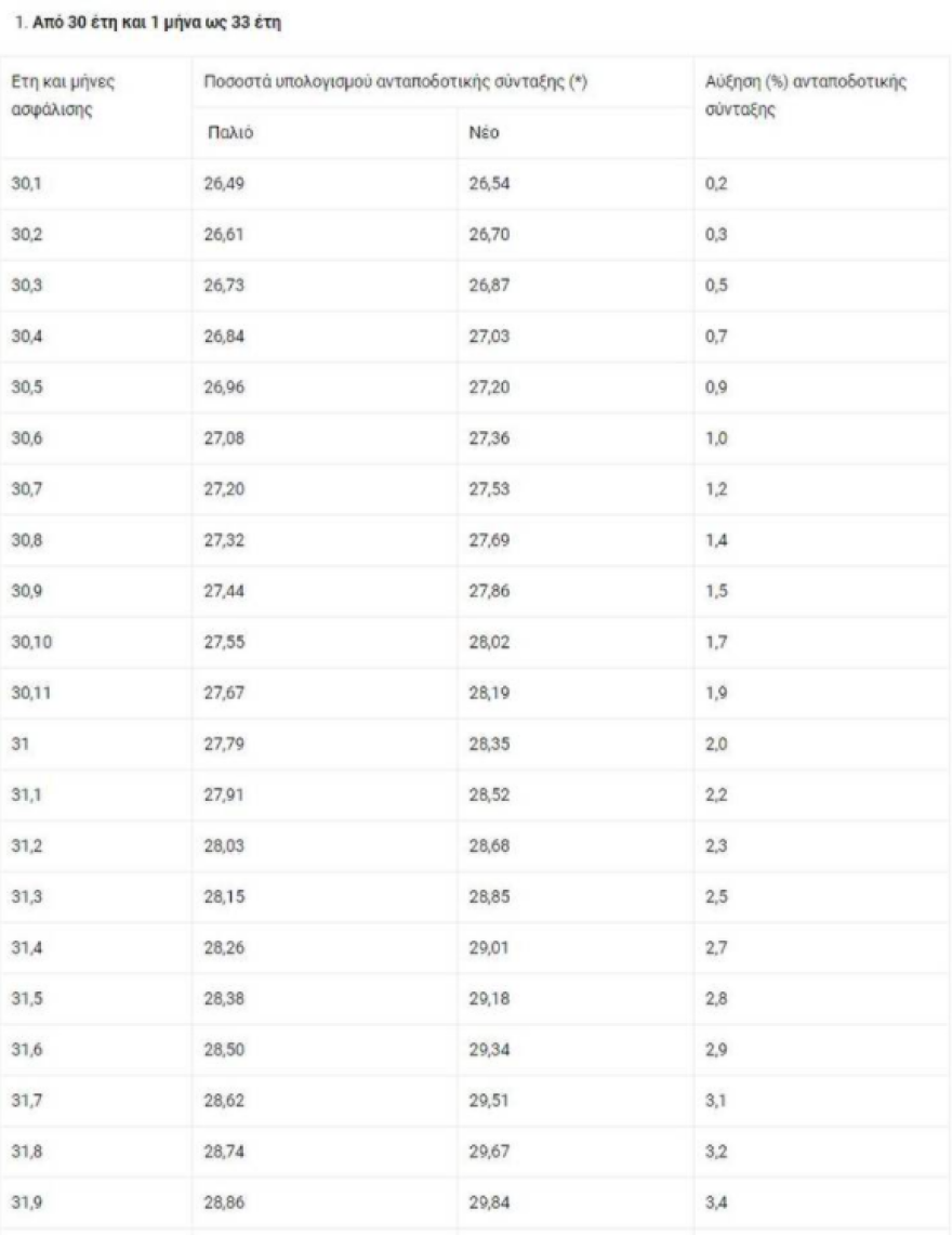 Συντάξεις: Ποιοι θα δουν αυξήσεις με τους νέους συντελεστές - Πίνακες και παραδείγματα