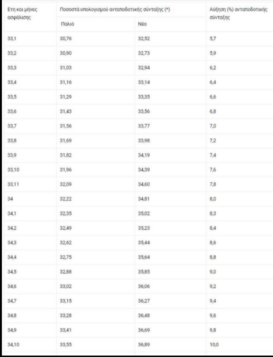 Συντάξεις: Ποιοι θα δουν αυξήσεις με τους νέους συντελεστές - Πίνακες και παραδείγματα