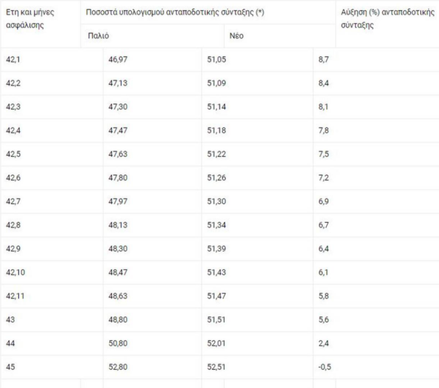 Συντάξεις: Ποιοι θα δουν αυξήσεις με τους νέους συντελεστές - Πίνακες και παραδείγματα
