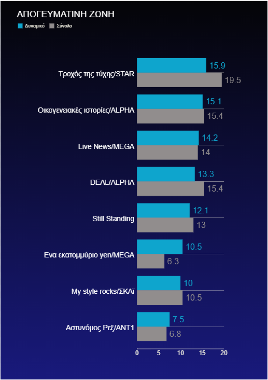 Τηλεθέαση: Ποιοι ξεχώρισαν στη «μάχη» της Δευτέρας 