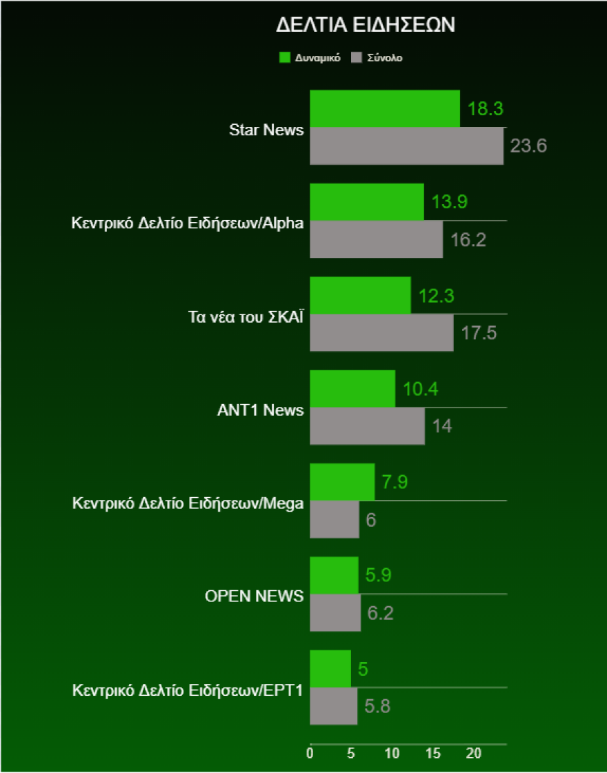 Τηλεθέαση: Ποιοι ξεχώρισαν στη «μάχη» της Δευτέρας 