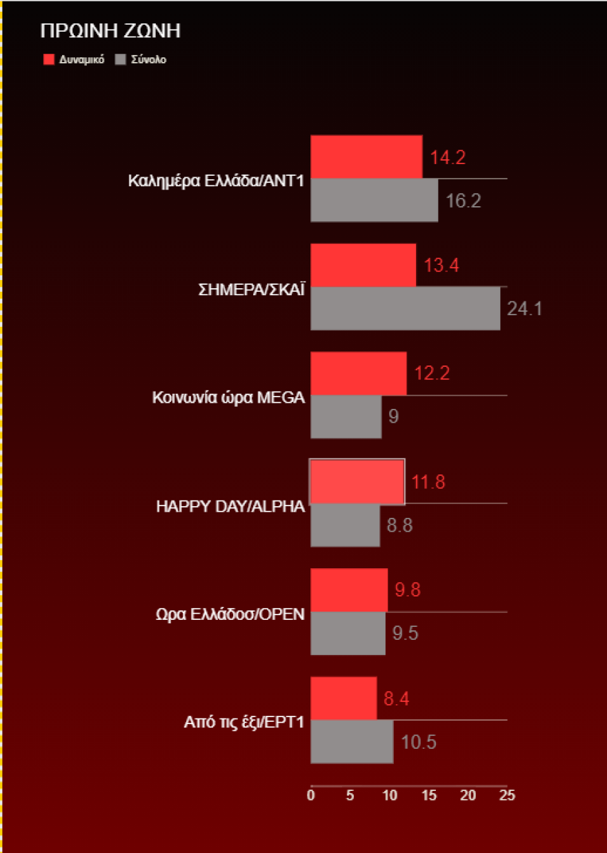 Τηλεθέαση: Ποιοι ξεχώρισαν στη «μάχη» της Δευτέρας 