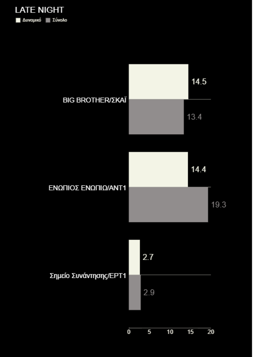 Τηλεθέαση: Ποιοι ξεχώρισαν στη «μάχη» της Δευτέρας 