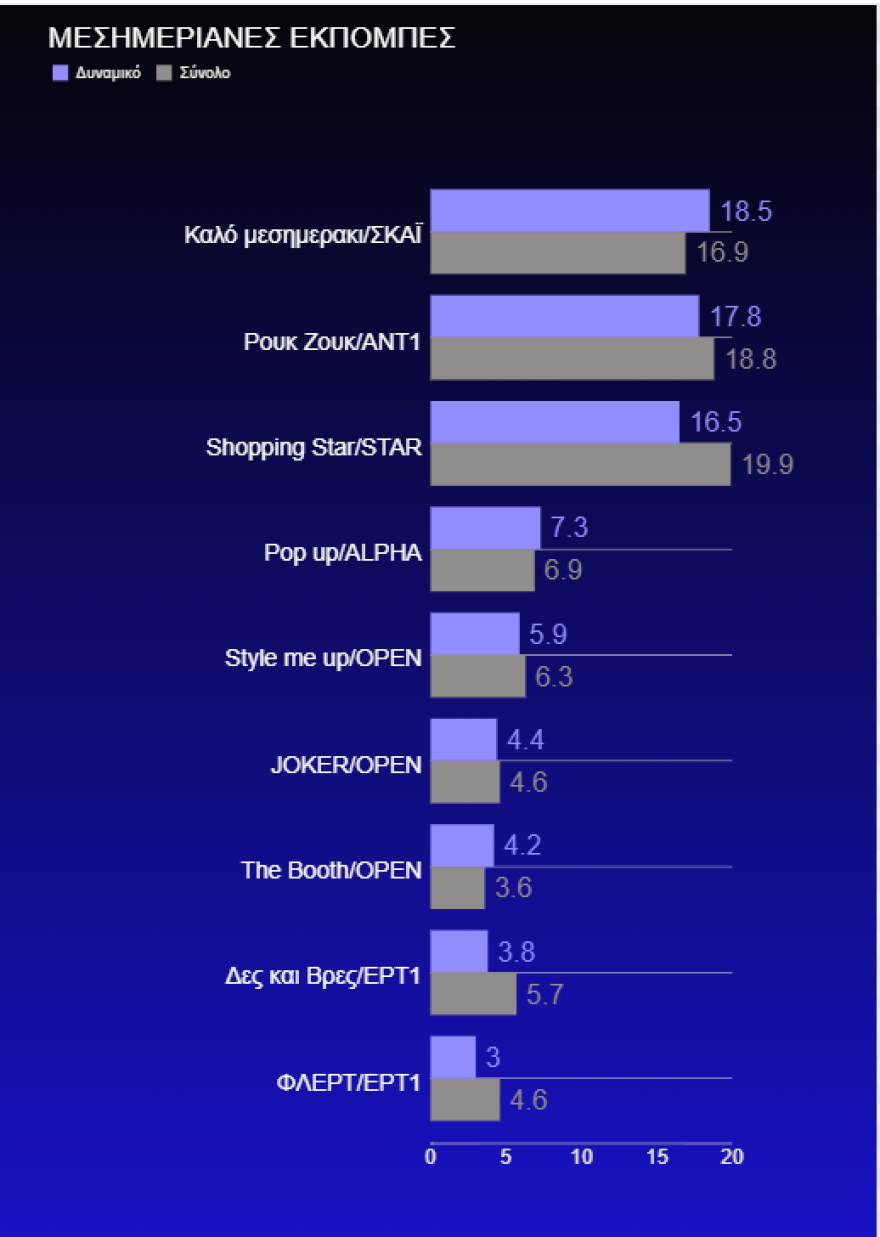 Τηλεθέαση: Ποιοι ξεχώρισαν στη «μάχη» της Δευτέρας 