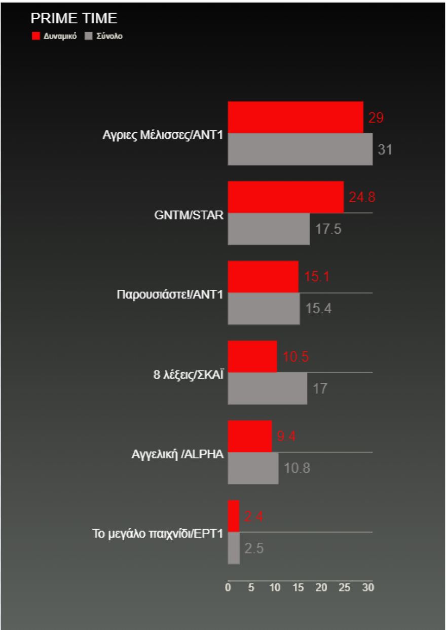 Τηλεθέαση: Ποιοι ξεχώρισαν στη «μάχη» της Δευτέρας 