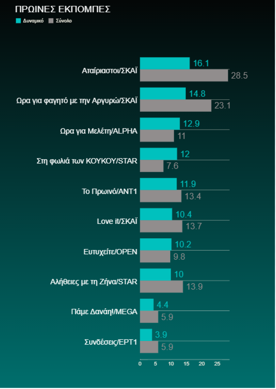 Τηλεθέαση: Ποιοι ξεχώρισαν στη «μάχη» της Δευτέρας 