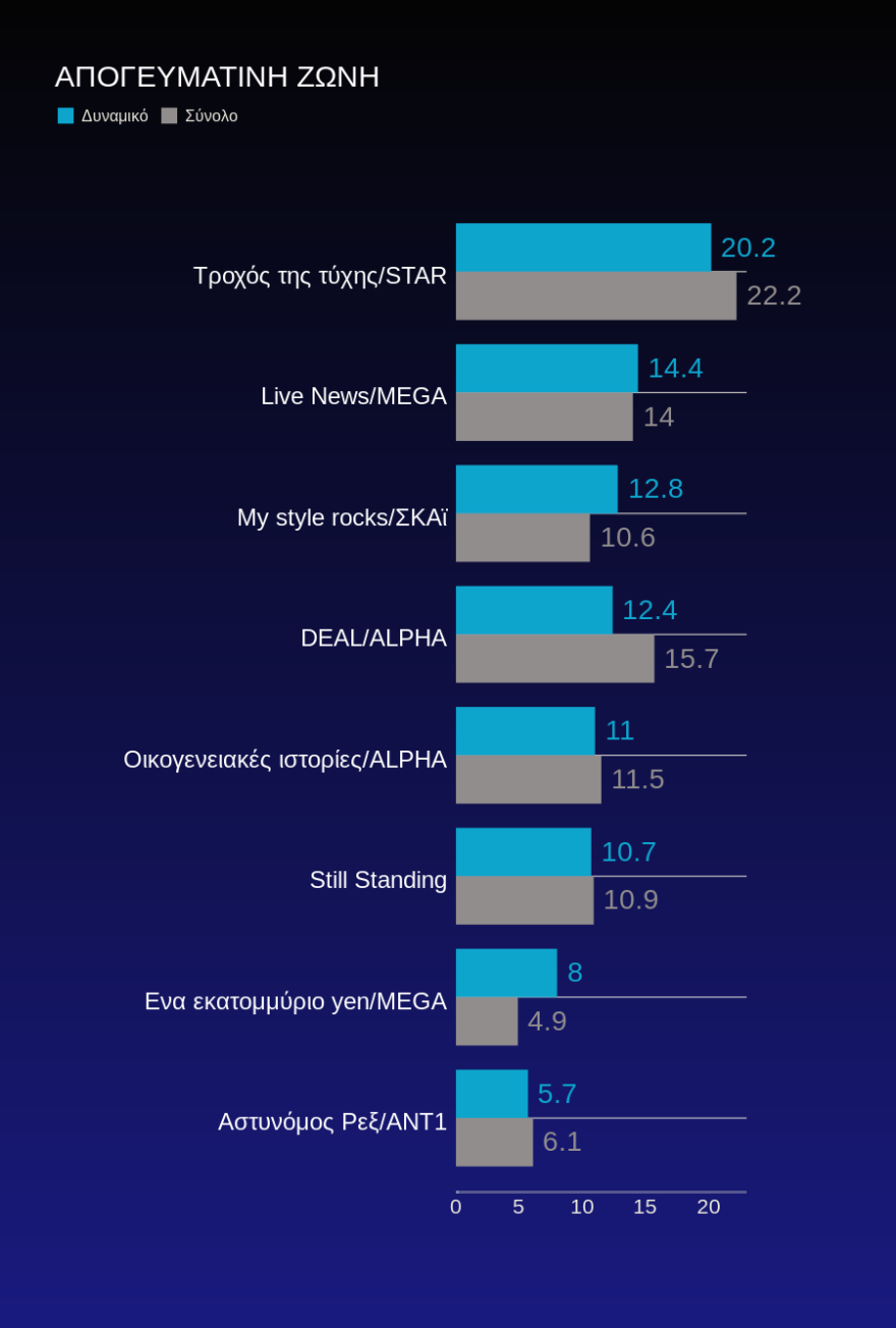 Τηλεθέαση: Τα μοντέλα νίκησαν, ο Τροχός γυρίζει και κερδίζει
