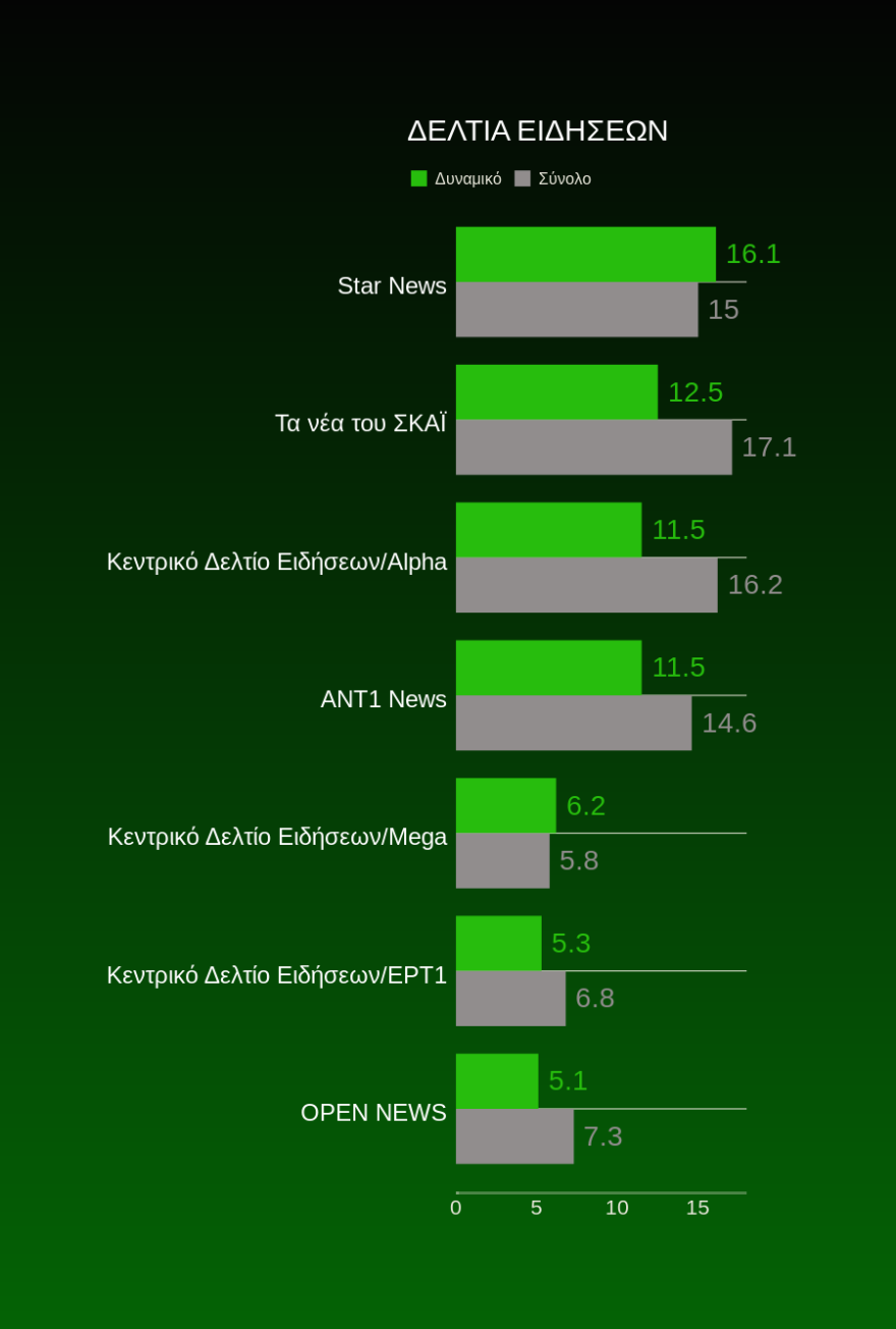 Τηλεθέαση: Τα μοντέλα νίκησαν, ο Τροχός γυρίζει και κερδίζει