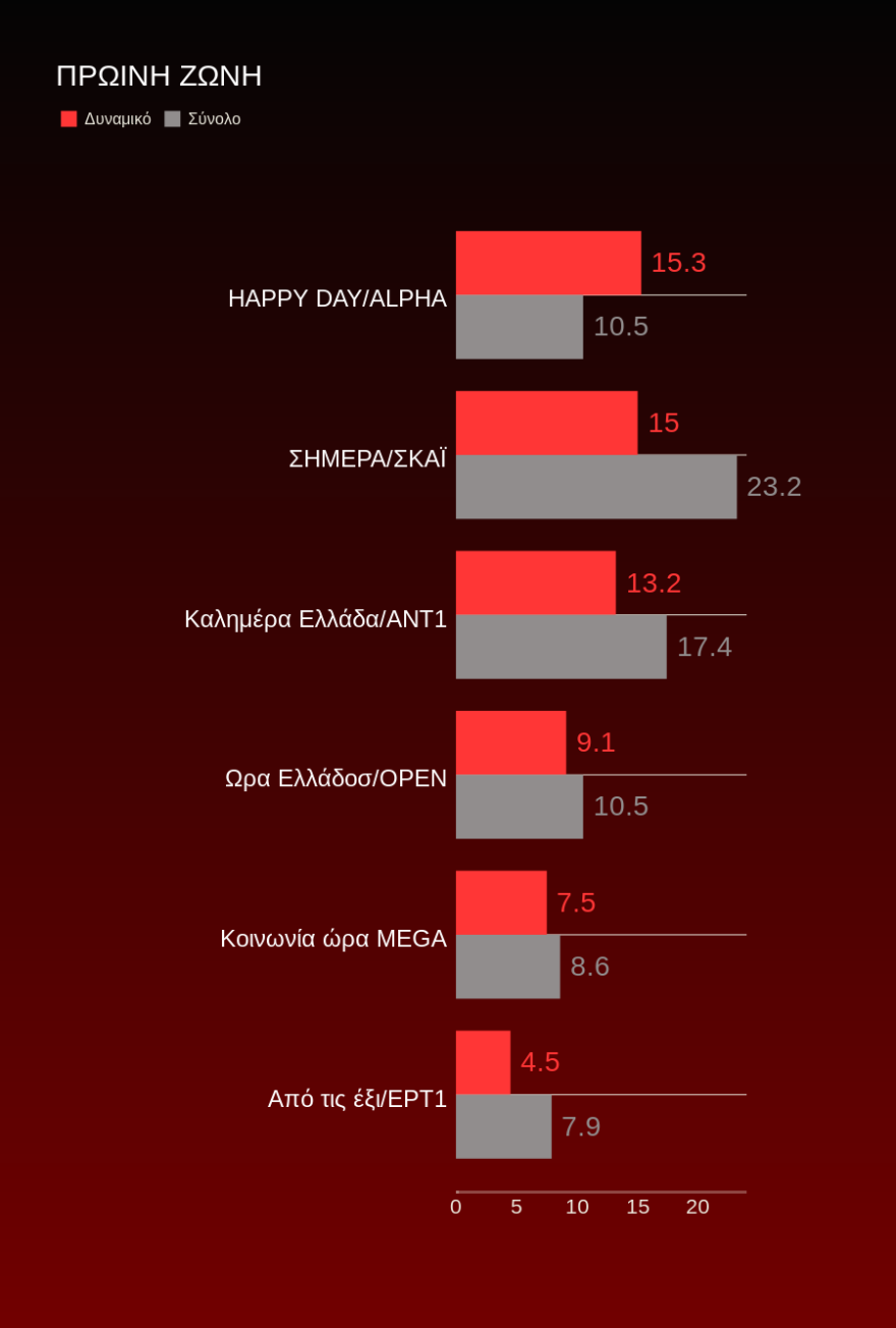 Τηλεθέαση: Τα μοντέλα νίκησαν, ο Τροχός γυρίζει και κερδίζει