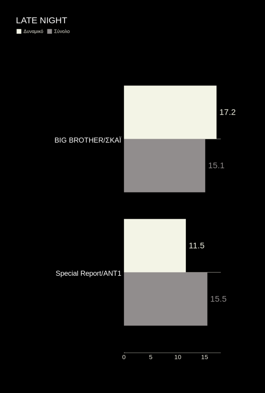 Τηλεθέαση: Τα μοντέλα νίκησαν, ο Τροχός γυρίζει και κερδίζει