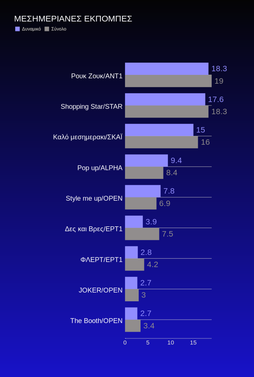 Τηλεθέαση: Τα μοντέλα νίκησαν, ο Τροχός γυρίζει και κερδίζει