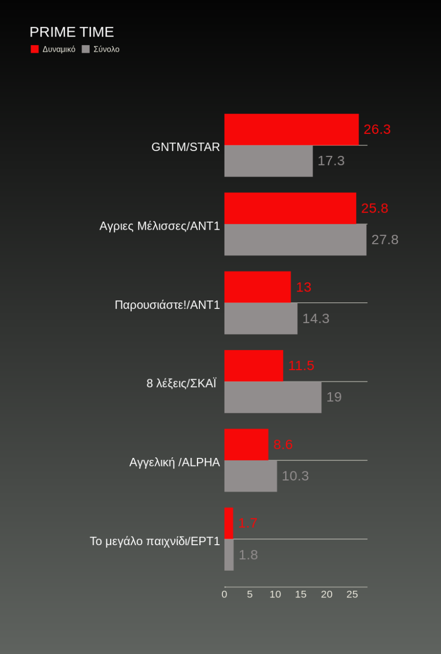 Τηλεθέαση: Τα μοντέλα νίκησαν, ο Τροχός γυρίζει και κερδίζει