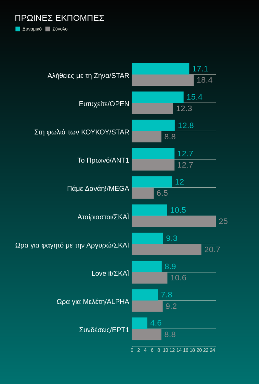 Τηλεθέαση: Τα μοντέλα νίκησαν, ο Τροχός γυρίζει και κερδίζει