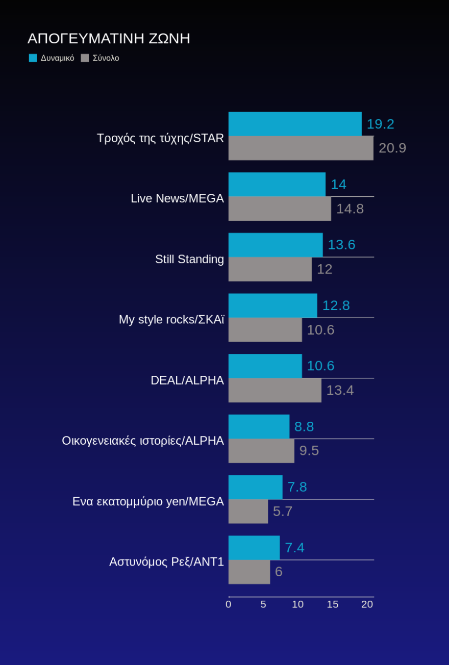 Τηλεθέαση: Η Ηλιάνα ανεβαίνει, οι Μέλισσες πετούν πολύ ψηλά