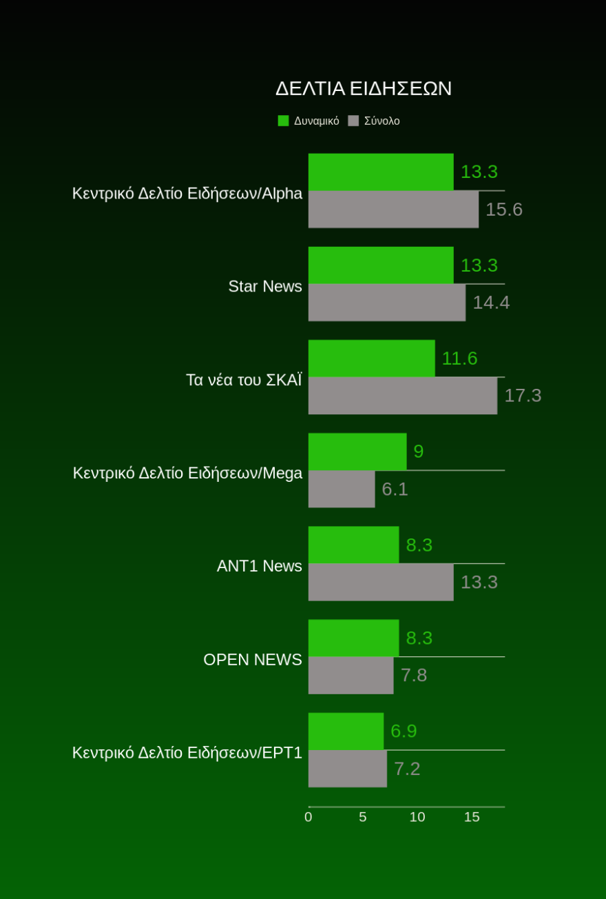 Τηλεθέαση: Η Ηλιάνα ανεβαίνει, οι Μέλισσες πετούν πολύ ψηλά