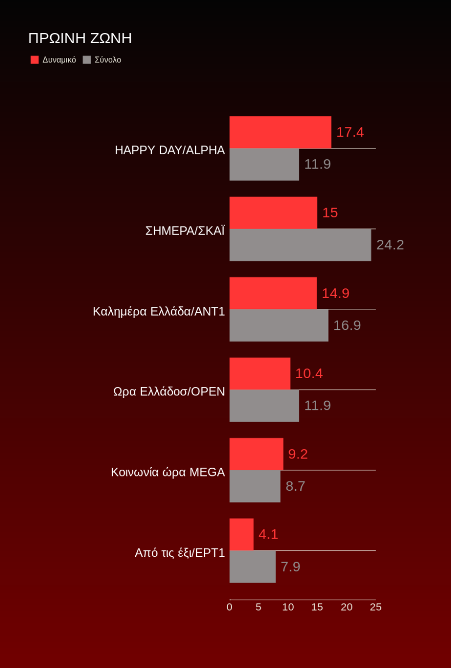 Τηλεθέαση: Η Ηλιάνα ανεβαίνει, οι Μέλισσες πετούν πολύ ψηλά
