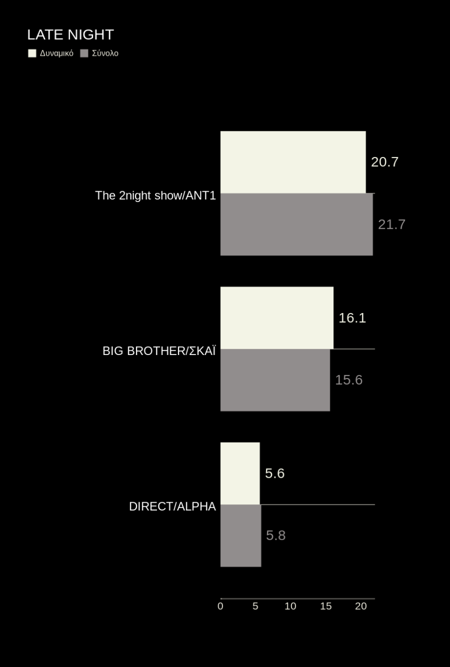 Τηλεθέαση: Η Ηλιάνα ανεβαίνει, οι Μέλισσες πετούν πολύ ψηλά