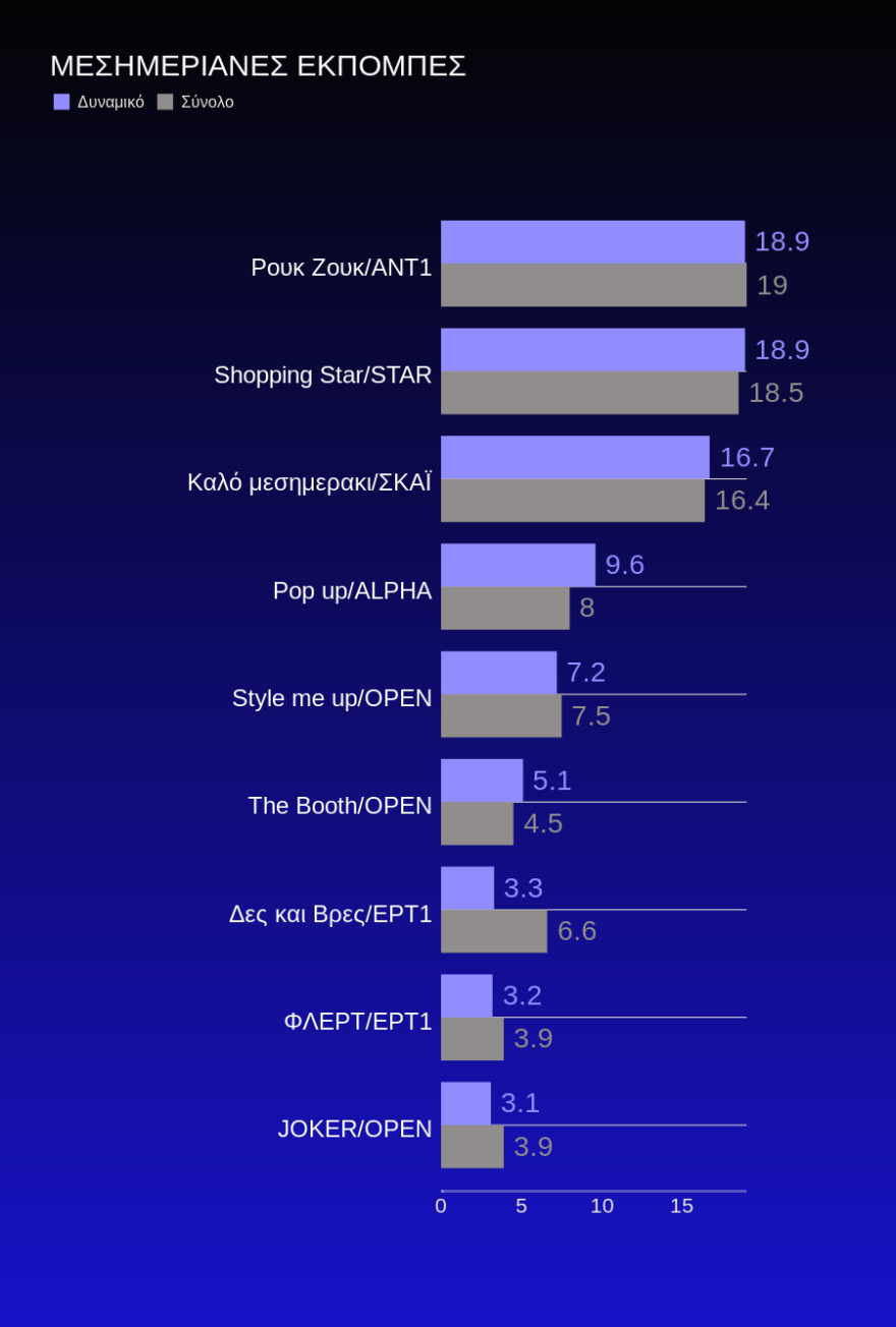 Τηλεθέαση: Η Ηλιάνα ανεβαίνει, οι Μέλισσες πετούν πολύ ψηλά