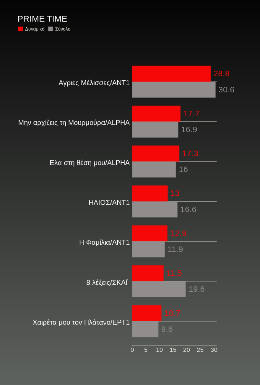 Τηλεθέαση: Η Ηλιάνα ανεβαίνει, οι Μέλισσες πετούν πολύ ψηλά