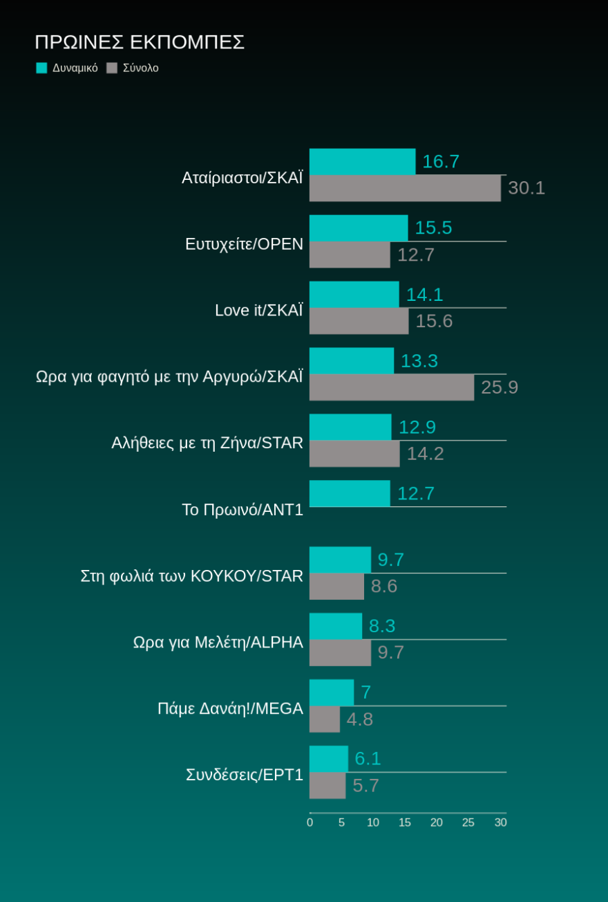 Τηλεθέαση: Η Ηλιάνα ανεβαίνει, οι Μέλισσες πετούν πολύ ψηλά