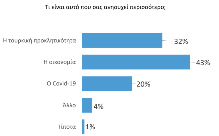 Δημοσκόπηση: Με 20,3 ποσοστιαίες μονάδες προηγείται η ΝΔ έναντι του ΣΥΡΙΖΑ