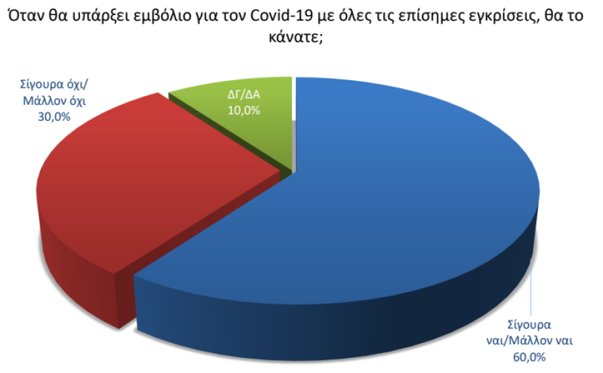 Δημοσκόπηση: Με 20,3 ποσοστιαίες μονάδες προηγείται η ΝΔ έναντι του ΣΥΡΙΖΑ
