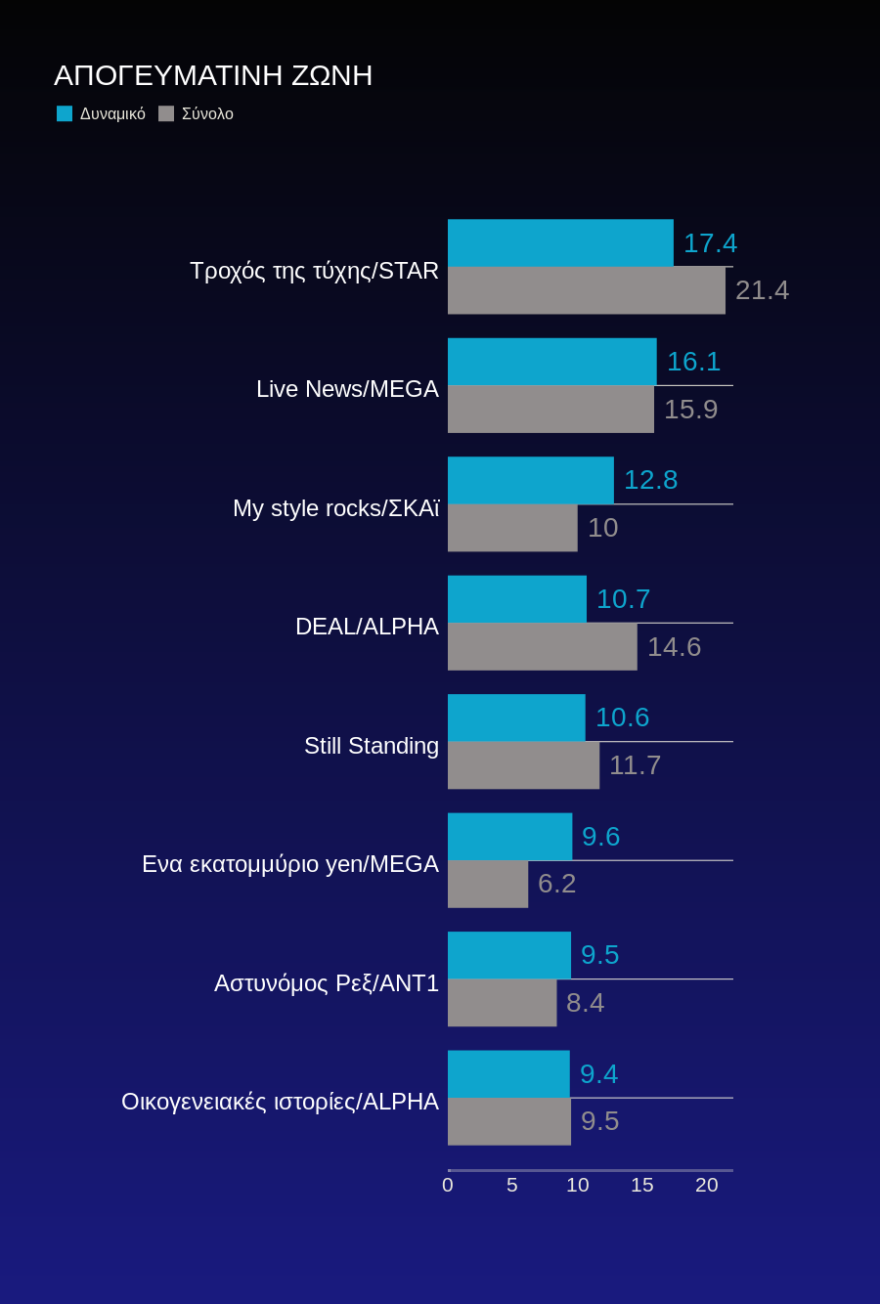 Τηλεθέαση: Πολικές θερμοκρασίες το πρωί και το μεσημέρι