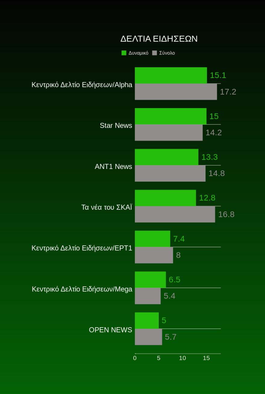Τηλεθέαση: Πολικές θερμοκρασίες το πρωί και το μεσημέρι