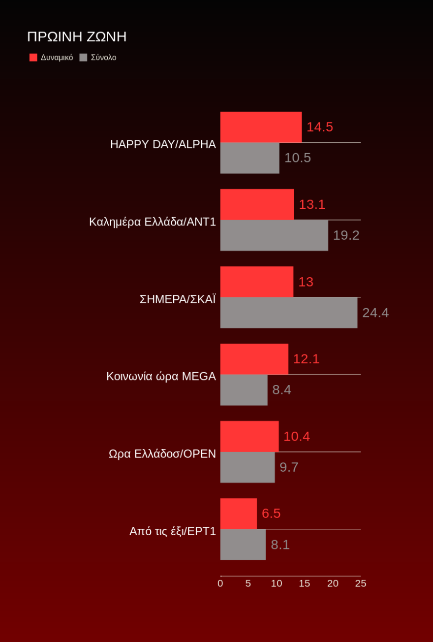Τηλεθέαση: Πολικές θερμοκρασίες το πρωί και το μεσημέρι