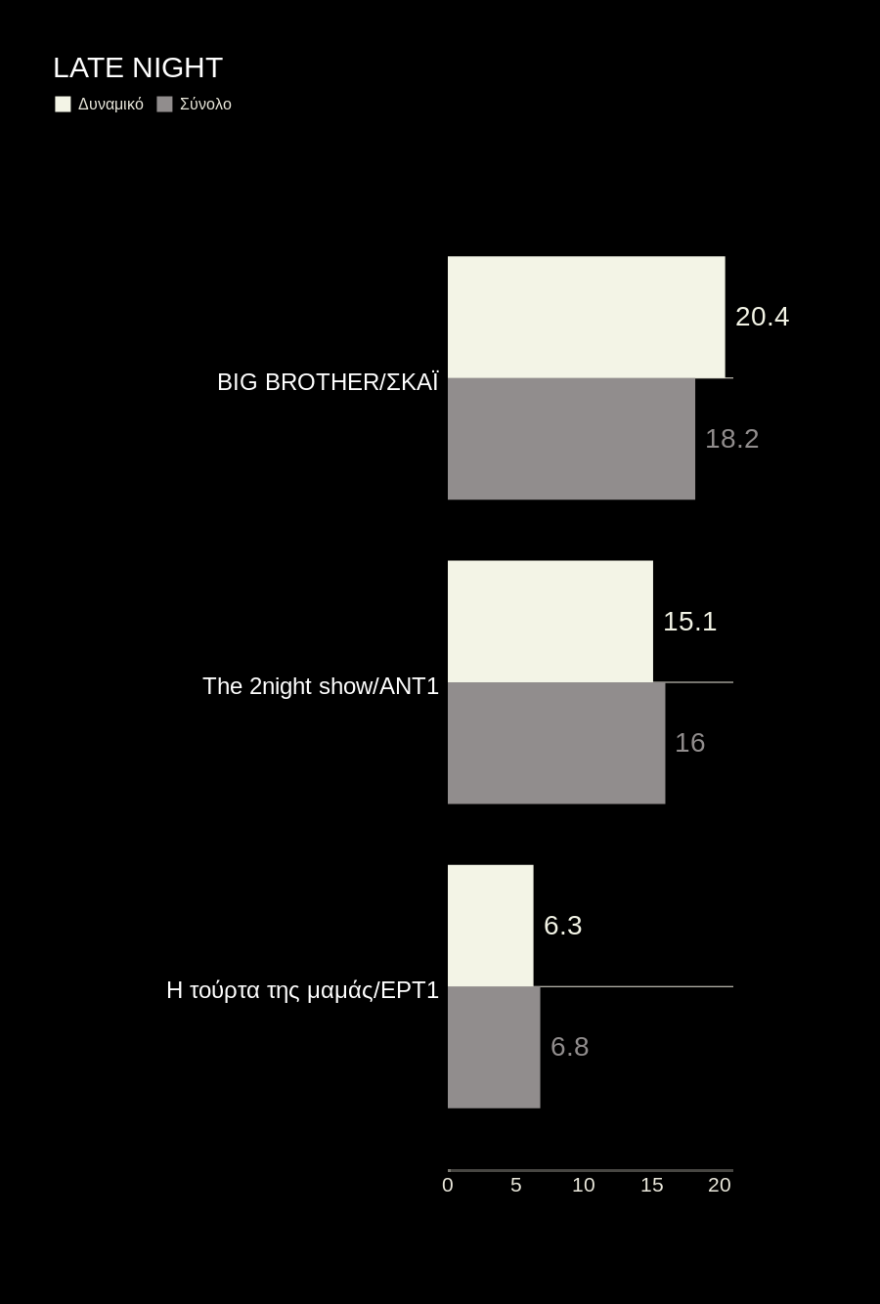 Τηλεθέαση: Πολικές θερμοκρασίες το πρωί και το μεσημέρι