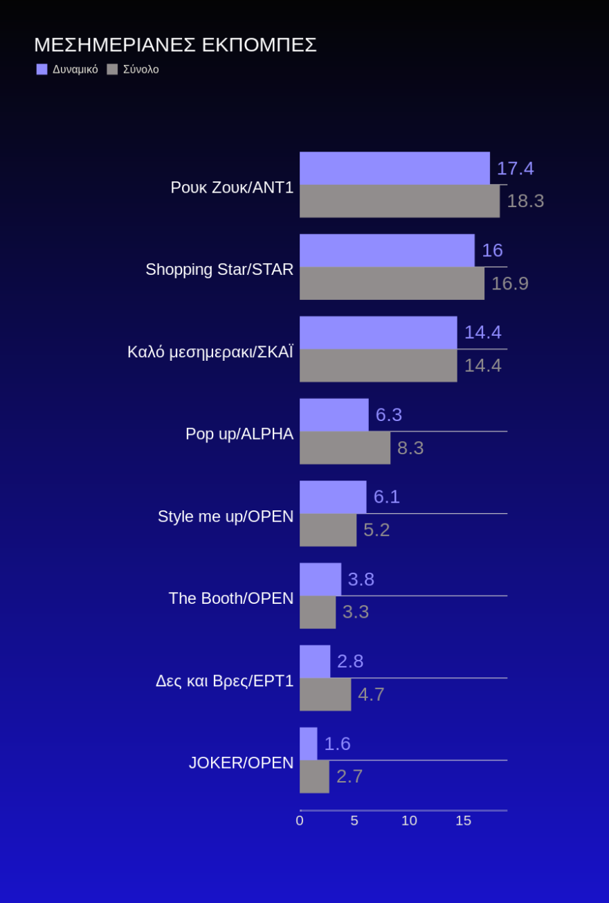 Τηλεθέαση: Πολικές θερμοκρασίες το πρωί και το μεσημέρι