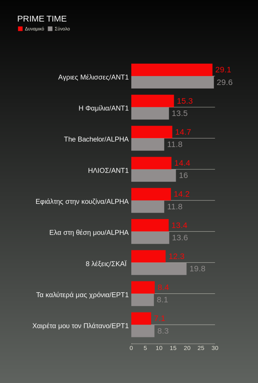 Τηλεθέαση: Πολικές θερμοκρασίες το πρωί και το μεσημέρι