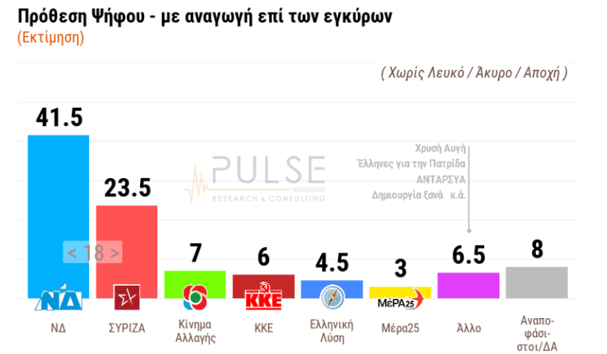 Δημοσκόπηση Pulse: Αυξάνεται το προβάδισμα της ΝΔ στις 18 ποσοστιαίες μονάδες