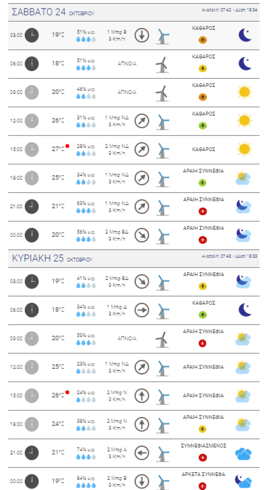 Καιρός στην Αθήνα:  Καλές θερμοκρασίες με συννεφιασμένο ουρανό την Κυριακή 