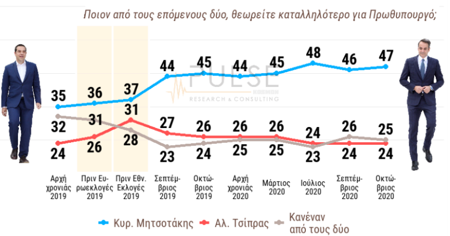 Δημοσκόπηση Pulse: Αυξάνεται το προβάδισμα της ΝΔ στις 18 ποσοστιαίες μονάδες