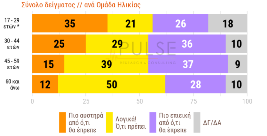 Δημοσκόπηση Pulse: Αυξάνεται το προβάδισμα της ΝΔ στις 18 ποσοστιαίες μονάδες