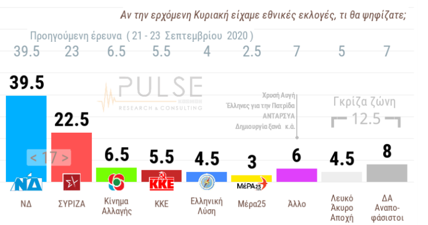 Δημοσκόπηση Pulse: Αυξάνεται το προβάδισμα της ΝΔ στις 18 ποσοστιαίες μονάδες