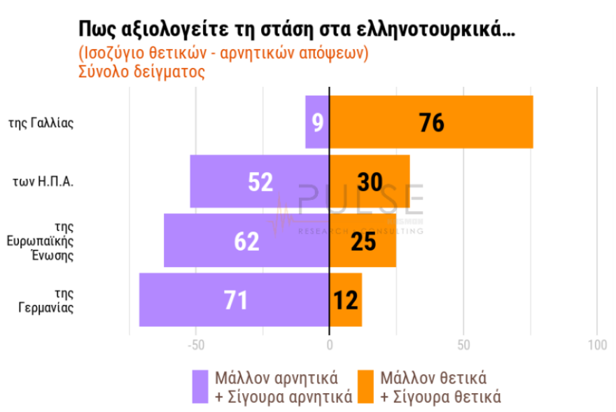Δημοσκόπηση Pulse: Αυξάνεται το προβάδισμα της ΝΔ στις 18 ποσοστιαίες μονάδες