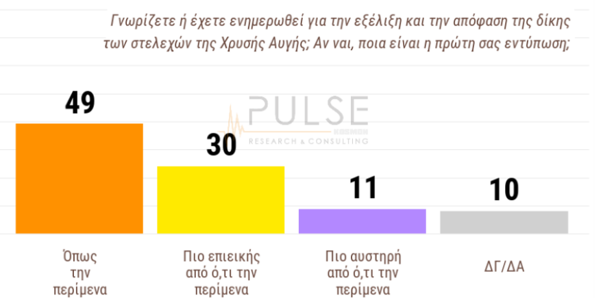 Δημοσκόπηση Pulse: Αυξάνεται το προβάδισμα της ΝΔ στις 18 ποσοστιαίες μονάδες