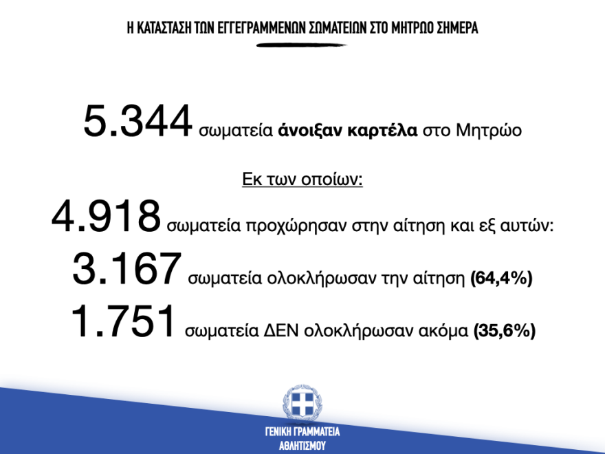 «Βολές» Αυγενάκη κατά των ομοσπονδιών για το μητρώο σωματείων και προθεσμία ως 30 Νοεμβρίου