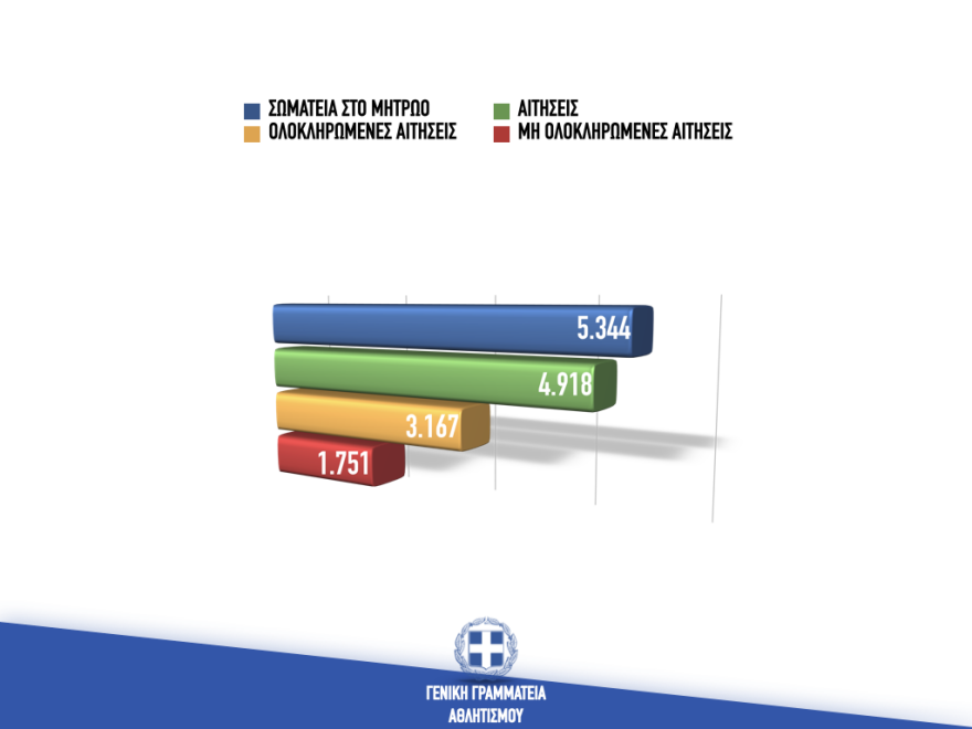 «Βολές» Αυγενάκη κατά των ομοσπονδιών για το μητρώο σωματείων και προθεσμία ως 30 Νοεμβρίου
