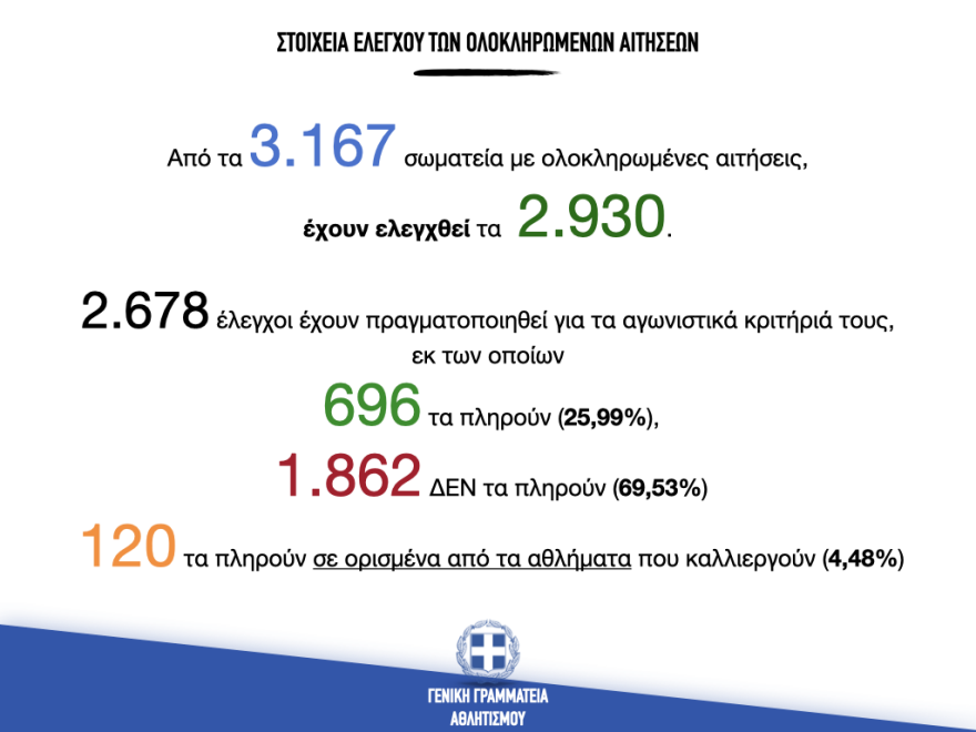 «Βολές» Αυγενάκη κατά των ομοσπονδιών για το μητρώο σωματείων και προθεσμία ως 30 Νοεμβρίου