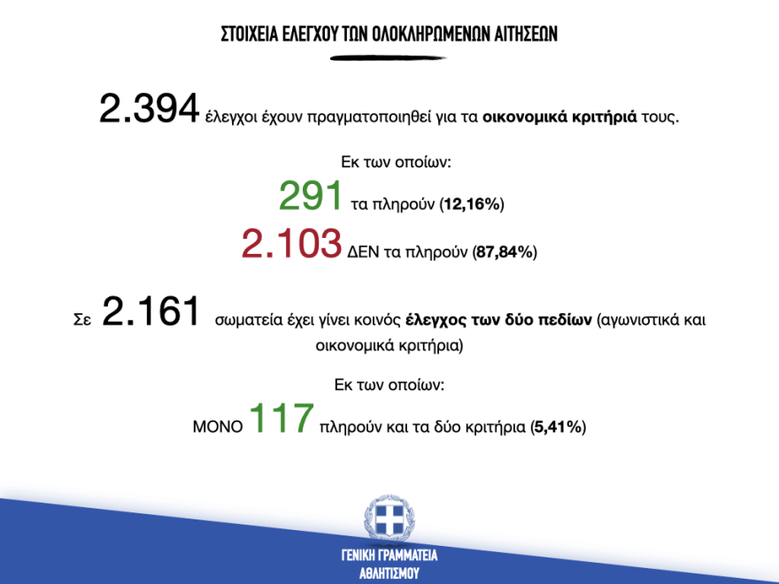 «Βολές» Αυγενάκη κατά των ομοσπονδιών για το μητρώο σωματείων και προθεσμία ως 30 Νοεμβρίου