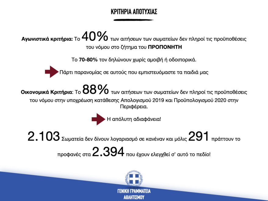 «Βολές» Αυγενάκη κατά των ομοσπονδιών για το μητρώο σωματείων και προθεσμία ως 30 Νοεμβρίου